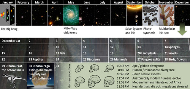 The Cosmic Calendar